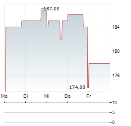 WD-40 Aktie 5-Tage-Chart