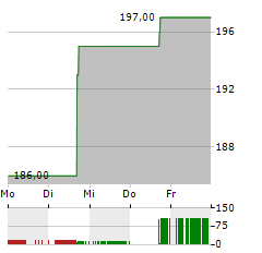 WD-40 Aktie 5-Tage-Chart