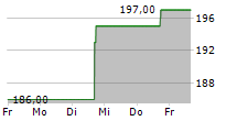 WD-40 COMPANY 5-Tage-Chart