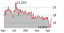 WE.CONNECT Chart 1 Jahr