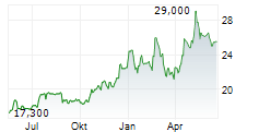 WE.CONNECT Chart 1 Jahr