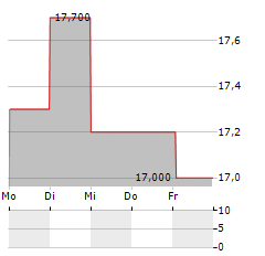 WE.CONNECT Aktie 5-Tage-Chart