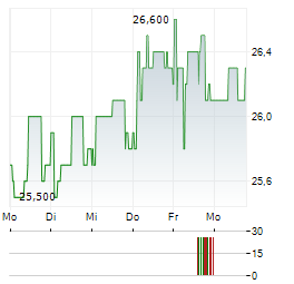 WE.CONNECT Aktie 5-Tage-Chart
