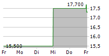 WE.CONNECT 5-Tage-Chart