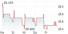 WE.CONNECT 5-Tage-Chart