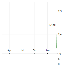 WEACCESS GROUP Aktie Chart 1 Jahr