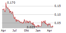 WEALTH MINERALS LTD Chart 1 Jahr