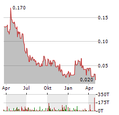 WEALTH MINERALS Aktie Chart 1 Jahr