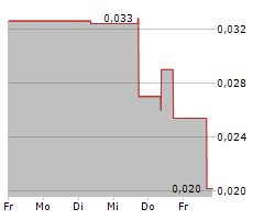 WEALTH MINERALS LTD Chart 1 Jahr