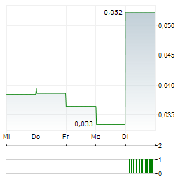 WEALTH MINERALS Aktie 5-Tage-Chart
