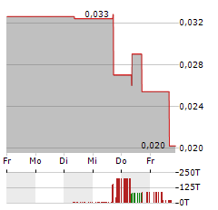 WEALTH MINERALS Aktie 5-Tage-Chart