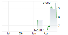 WEALTHFRONT CORPORATION Chart 1 Jahr WEALTHFRONT CORPORATION Chart 1 Jahr