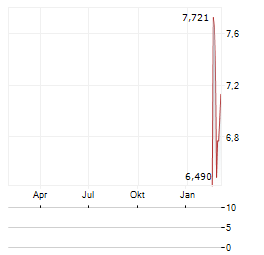 WEALTHFRONT Aktie Chart 1 Jahr