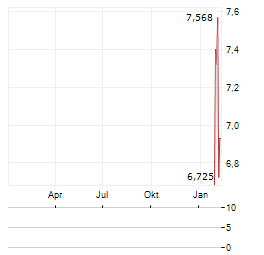 WEALTHFRONT Aktie Chart 1 Jahr