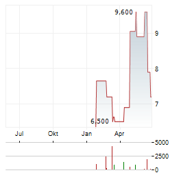 WEALTHFRONT Aktie Chart 1 Jahr