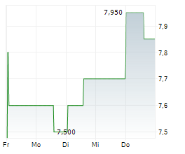 WEALTHFRONT CORPORATION Chart 1 Jahr