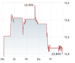 WEALTHFRONT CORPORATION Chart 1 Jahr
