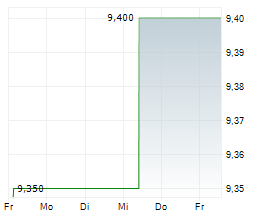 WEALTHFRONT CORPORATION Chart 1 Jahr WEALTHFRONT CORPORATION Chart 1 Jahr