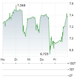WEALTHFRONT Aktie 5-Tage-Chart