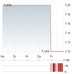 WEALTHFRONT Aktie 5-Tage-Chart
