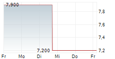 WEALTHFRONT CORPORATION 5-Tage-Chart WEALTHFRONT CORPORATION 5-Tage-Chart