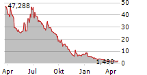 WEARABLE DEVICES LTD Chart 1 Jahr