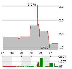 WEARABLE DEVICES Aktie 5-Tage-Chart