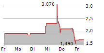 WEARABLE DEVICES LTD 5-Tage-Chart