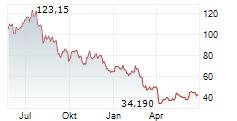 WEATHERFORD INTERNATIONAL PLC Chart 1 Jahr