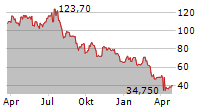 WEATHERFORD INTERNATIONAL PLC Chart 1 Jahr