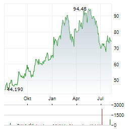 WEATHERFORD INTERNATIONAL Aktie Chart 1 Jahr