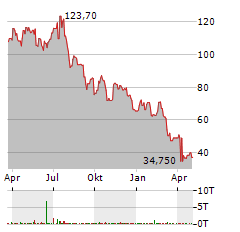 WEATHERFORD INTERNATIONAL Aktie Chart 1 Jahr