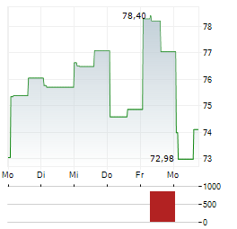WEATHERFORD INTERNATIONAL Aktie 5-Tage-Chart
