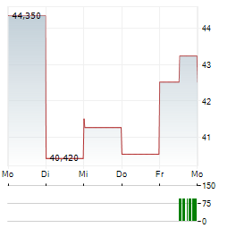 WEATHERFORD INTERNATIONAL Aktie 5-Tage-Chart