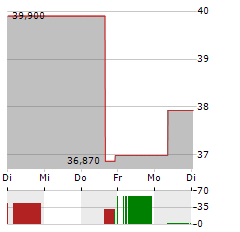 WEATHERFORD INTERNATIONAL Aktie 5-Tage-Chart