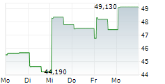 WEATHERFORD INTERNATIONAL PLC 5-Tage-Chart