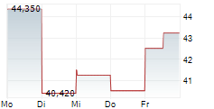 WEATHERFORD INTERNATIONAL PLC 5-Tage-Chart