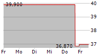 WEATHERFORD INTERNATIONAL PLC 5-Tage-Chart