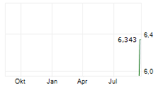 WEAVE COMMUNICATIONS INC Chart 1 Jahr