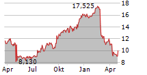 WEAVE COMMUNICATIONS INC Chart 1 Jahr