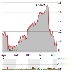 WEAVE COMMUNICATIONS Aktie Chart 1 Jahr