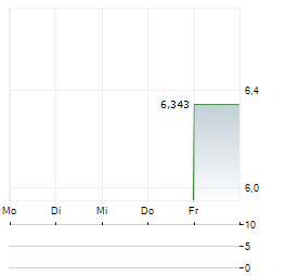WEAVE COMMUNICATIONS Aktie 5-Tage-Chart