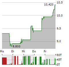 WEAVE COMMUNICATIONS Aktie 5-Tage-Chart