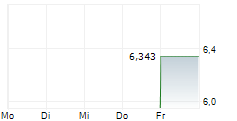 WEAVE COMMUNICATIONS INC 5-Tage-Chart