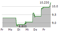 WEAVE COMMUNICATIONS INC 5-Tage-Chart