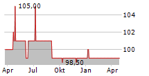 WEB WINDENERGIE AG Chart 1 Jahr