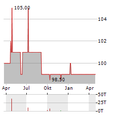 WEB WINDENERGIE Aktie Chart 1 Jahr