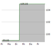 WEB WINDENERGIE AG Chart 1 Jahr