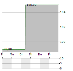 WEB WINDENERGIE Aktie 5-Tage-Chart