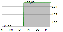 WEB WINDENERGIE AG 5-Tage-Chart